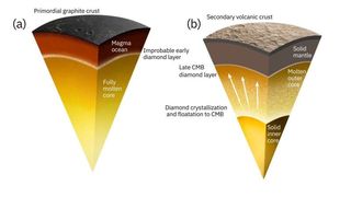 A diagram showing a cross section of Mercury